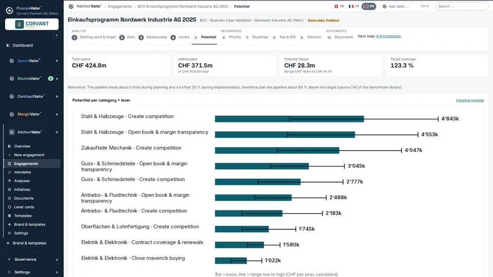 Business Case Validation: potential per category and lever, with range.