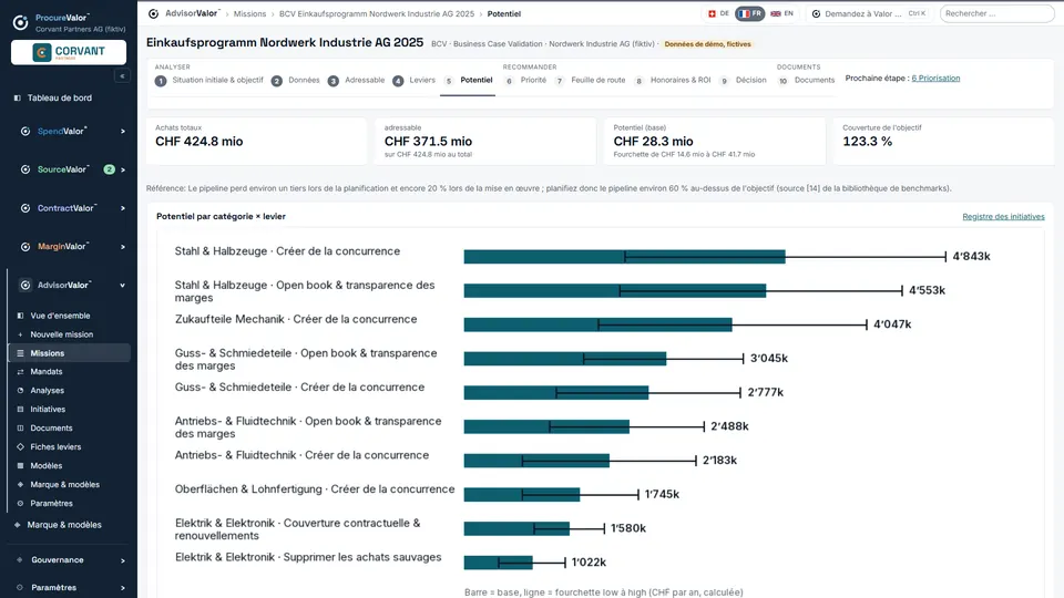 Business Case Validation : potentiel par catégorie et levier, avec fourchette.